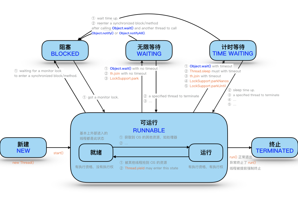 线程生命周期-2.0